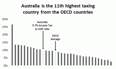 AustIncomeTaxToGDP